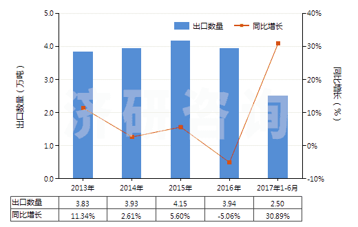 2013-2017年6月中國乙烯聚合物制的硬管(HS39172100)出口量及增速統(tǒng)計(jì) 2013-2017年6月中國乙烯聚合物制的硬管(HS39172100)出口量及增速統(tǒng)計(jì)